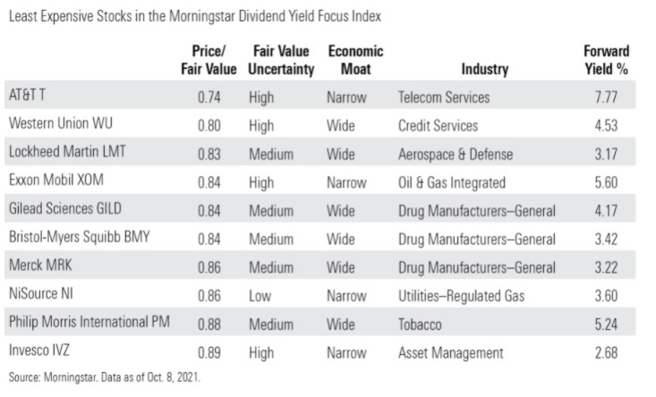 10 US Dividend Stocks Oct 2021