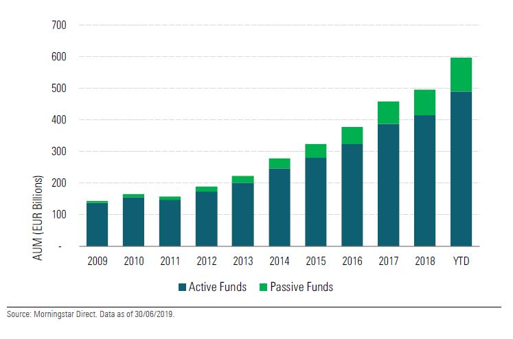 Crescita degli asset in fondi ed Etf sostenibili