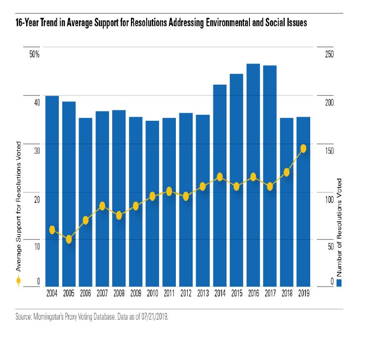 Risoluzioni ESG nelle assemblee generali USA