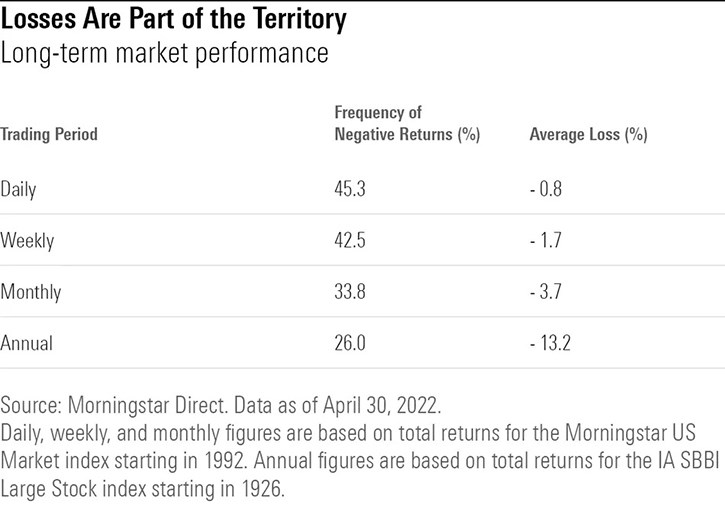 Losses are part of the territory, performance table
