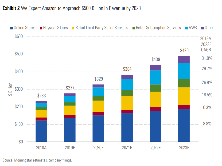 Amazon's revenues expected to reach US$500 billion by 2023