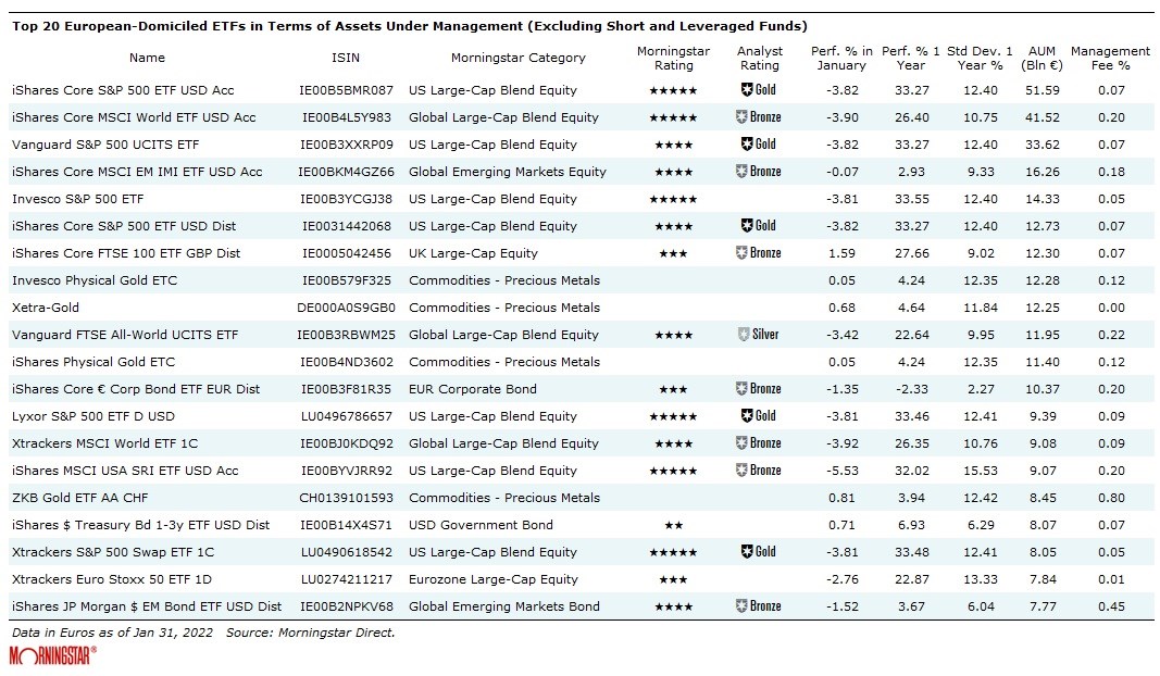 Biggest ETFs in Europe