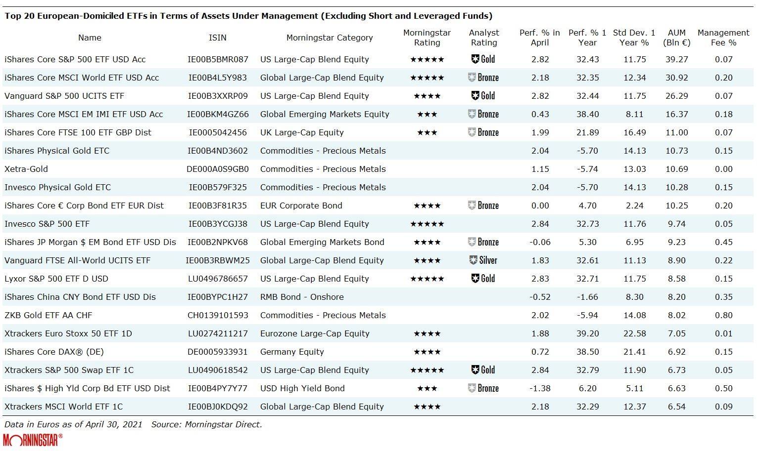 Biggest ETFs in Europe