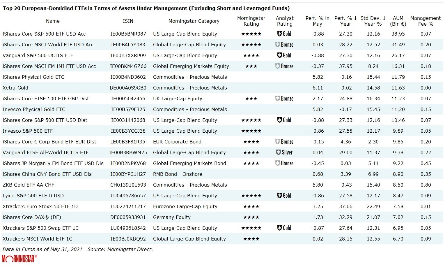 biggest ETFs of may