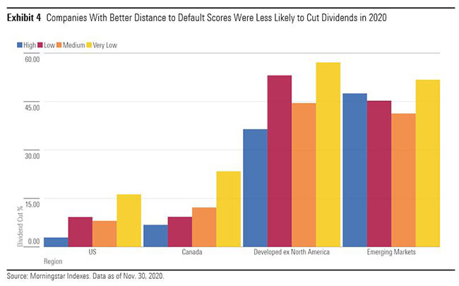 Distance to default scores chart