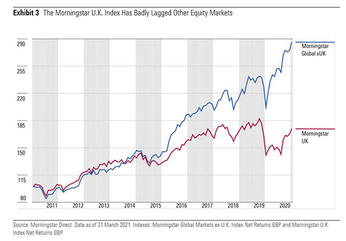 Morningstar UK index vs other markets