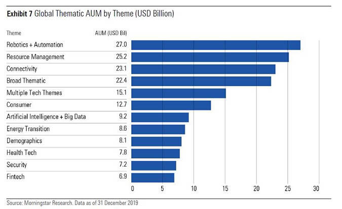 thematic funds assets under management
