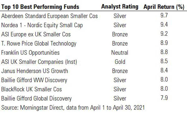 Top 10 best performing funds