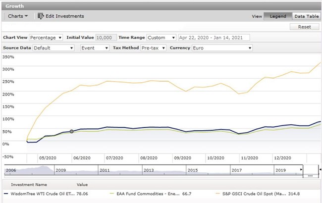 Oil ETFs versus the oil price