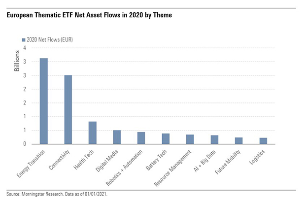 Flujos en ETFs temáticos por temática