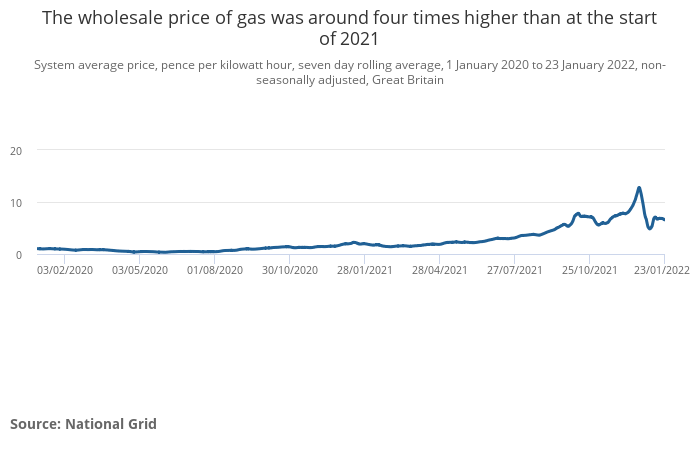 Gas prices chart